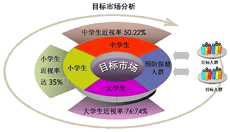 目標(biāo)市場分析