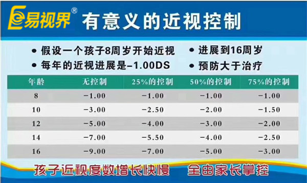 來(lái)易視界擁有清晰明亮世界不是夢(mèng)【易視界視力防控中心】