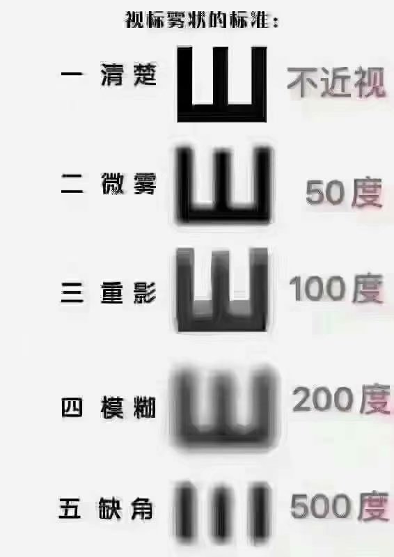 近視是怎么被耽誤的？
